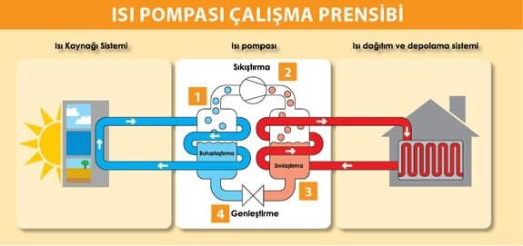 Isı Pompası Türleri