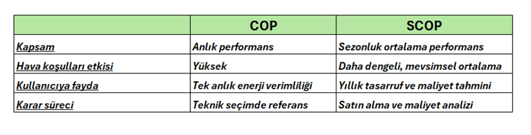 COP ve SCOP
